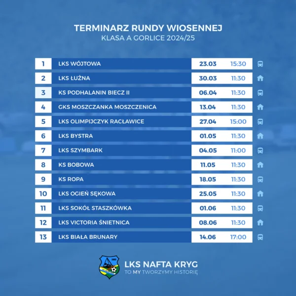 Poznaliśmy terminarz rundy wiosennej sezonu 2024/2025 Gorlickiej Klasy A.